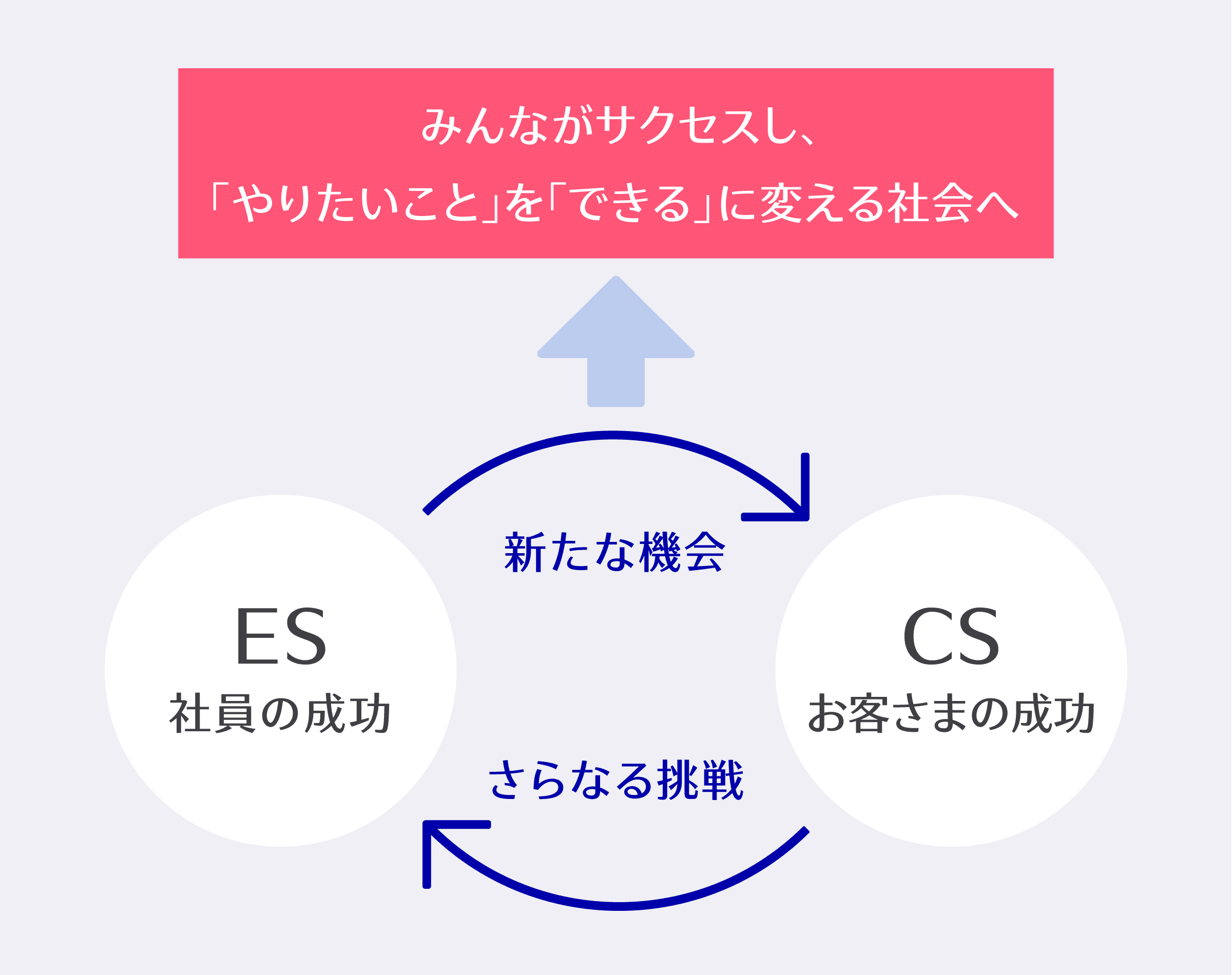 ESとCSの実現