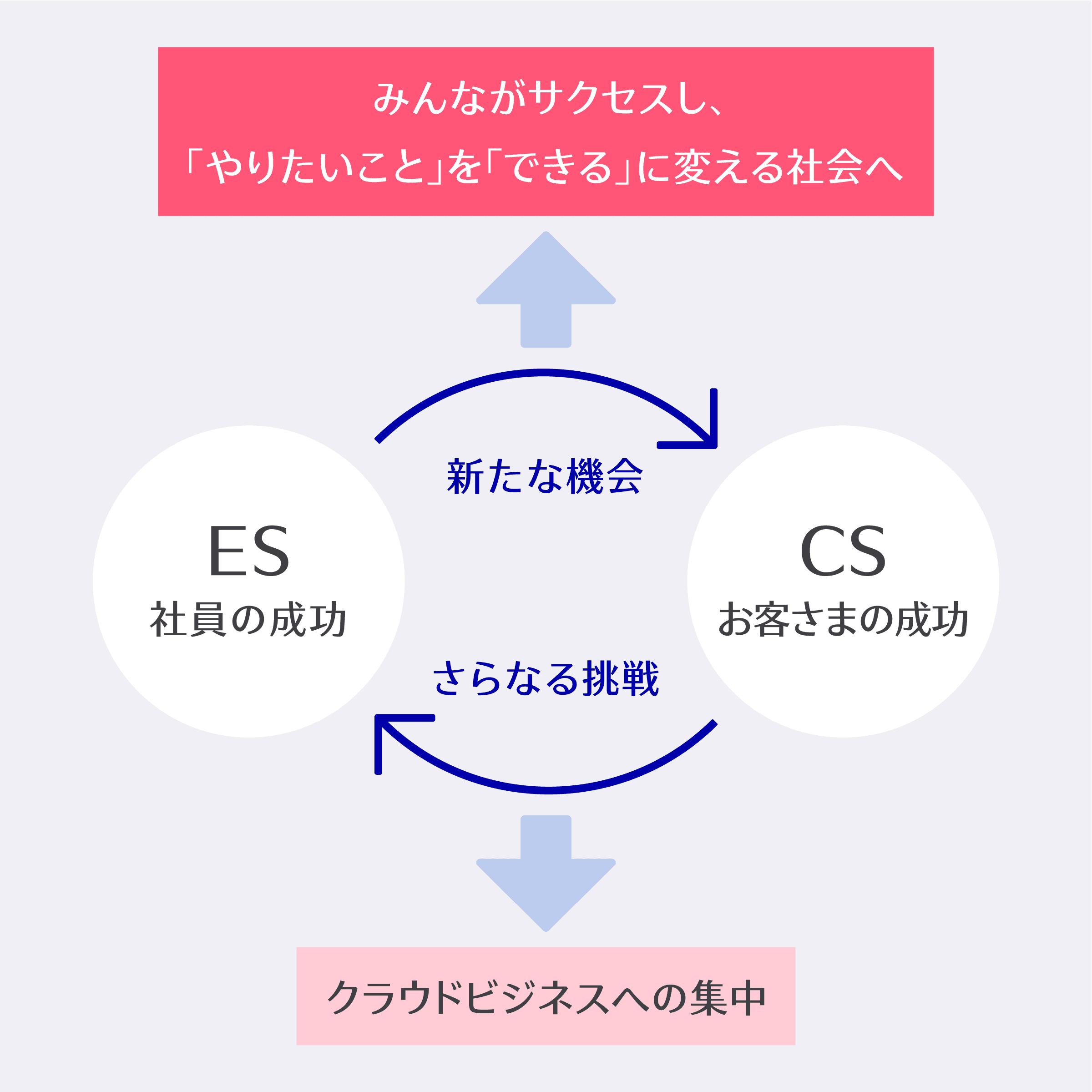 ESとCSの実現