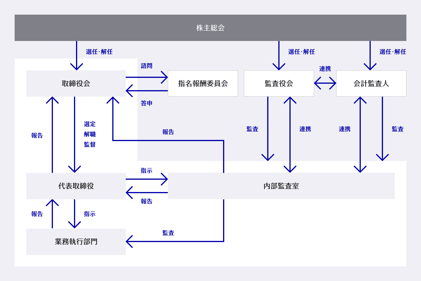 当社のコーポレート・ガバナンス体制