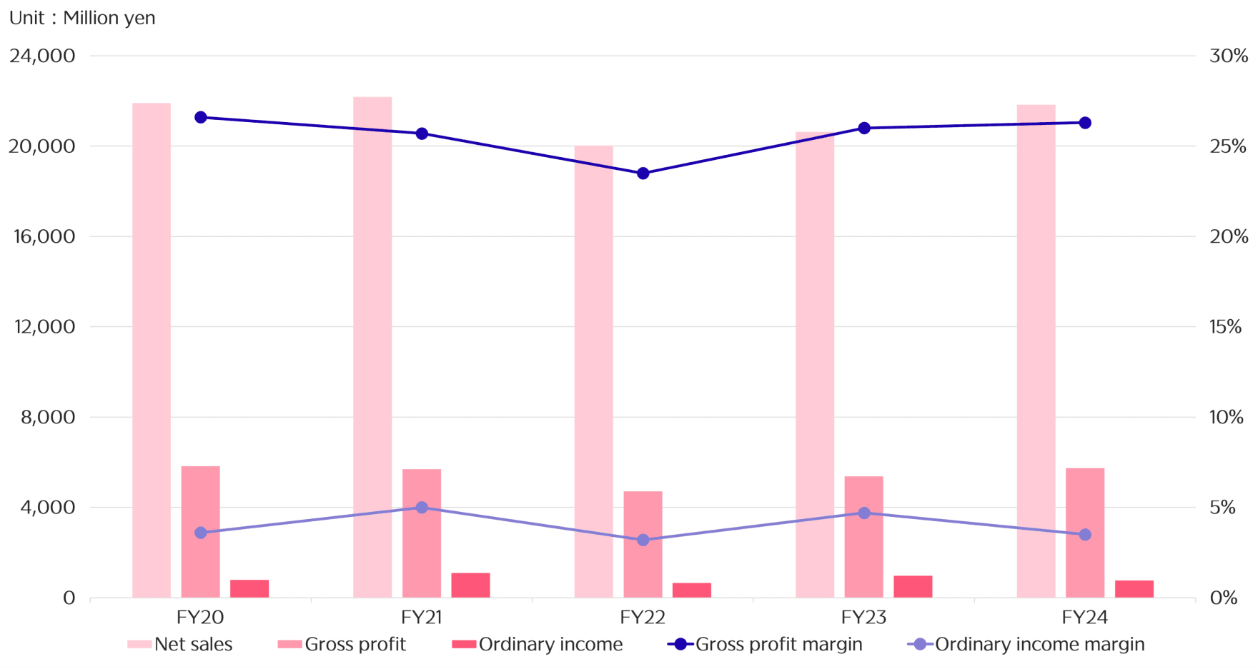 Profit and loss transition（Consolidated）