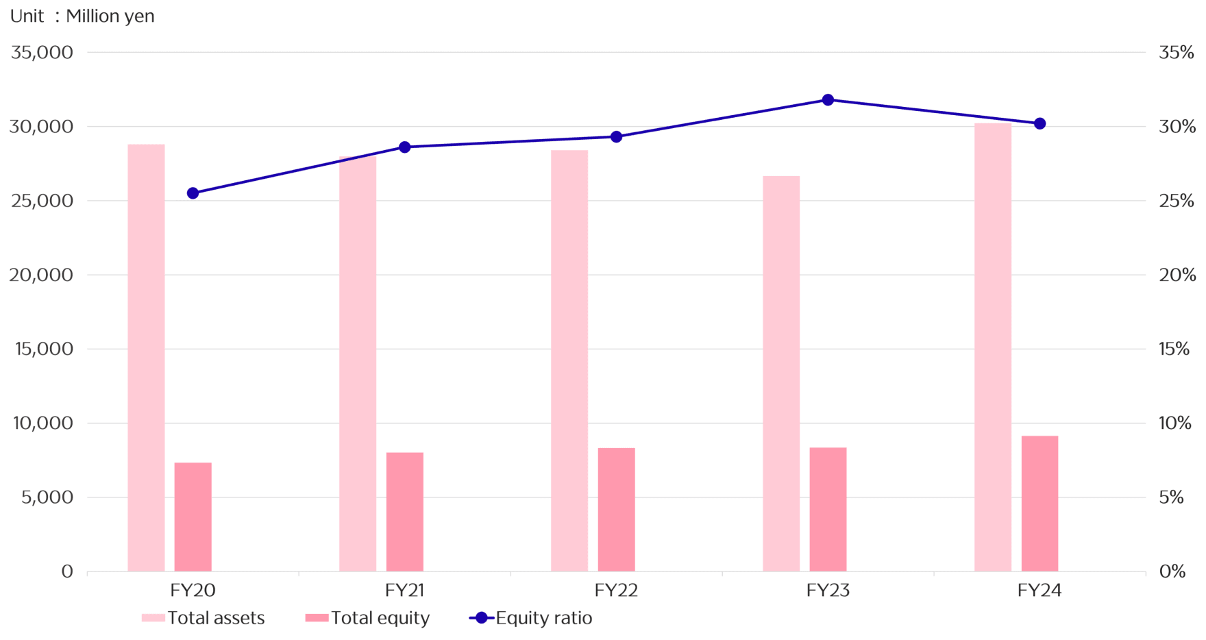 Transition of assets (Consolidated)