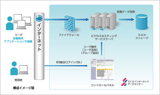 バックボーンネットワーク回線容量推移