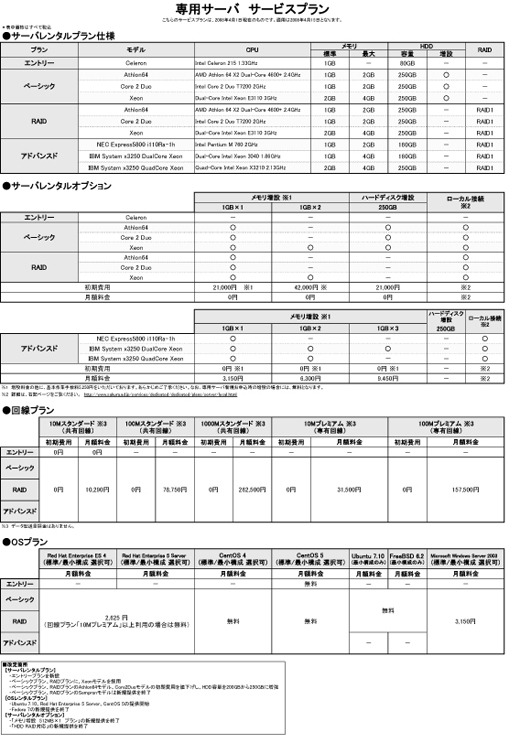 専用サーバ　サービスプラン