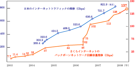 日本のトラフィックとさくらインターネットのバックボーン推移
