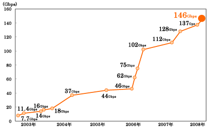 当社バックボーンネットワーク回線容量推移