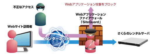 イメージ：シグネチャ型Webアプリケーションファイアウォール（WAF）による防御