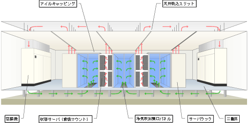 イメージ：さくらインターネット 堂島データセンター新フロアのアイルキャッピング構成イメージ