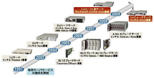 イメージ：さくらインターネットの専用ホスティングサーバ導入の歴史（サーバおよびCPUは代表的なものを記載）