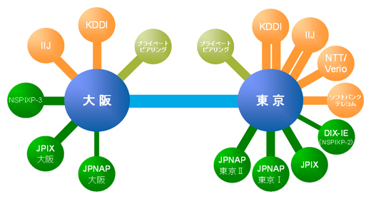 イメージ：さくらインターネット 対外接続バックボーンネットワークマップ