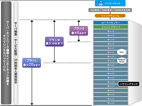 イメージ：専用サーバ Platform Stのサービス構成イメージ