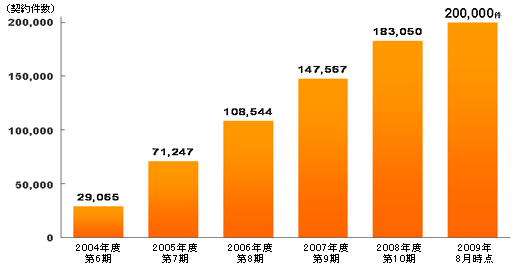 イメージ：さくらのレンタルサーバ契約件数の推移