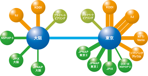 イメージ：さくらインターネット 対外接続の構成