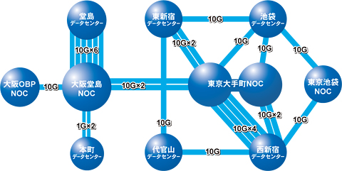 イメージ：さくらインターネット 内部ネットワークの構成
