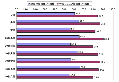 現在の習熟度（平均点）・今後なりたい習熟度（平均点）