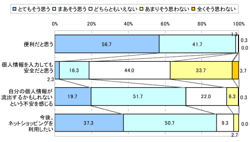 インターネットショッピングについてどう思うか