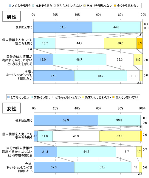 インターネットショッピングについてどう思うか