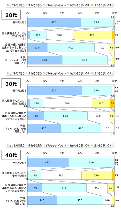 インターネットショッピングについてどう思うか