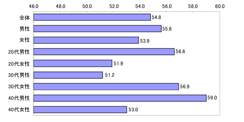 現在のインターネットは、100％中、何％くらい安全だと思うか