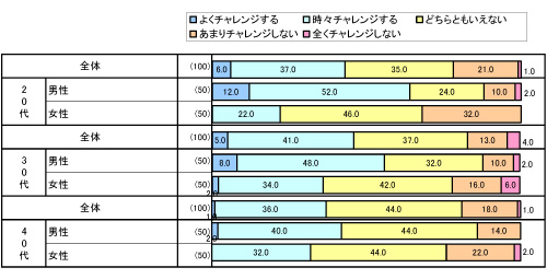 インターネットに導入される新しいサービスにチャレンジしてみるかどうか