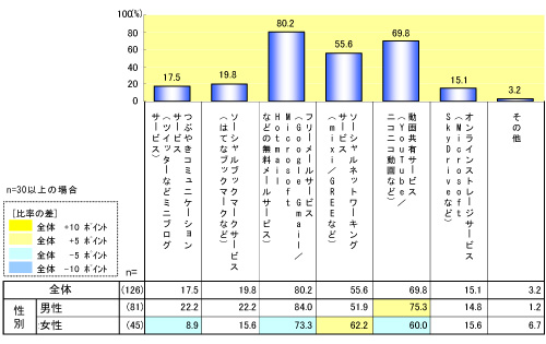 これまでチャレンジしたことのある新しい技術やサービスは何か