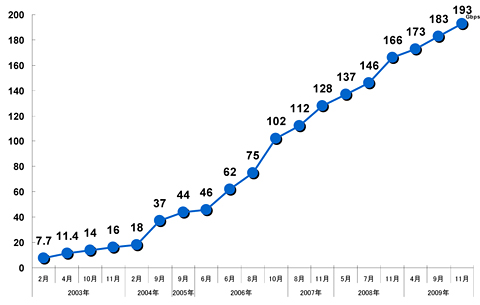 イメージ：さくらインターネット バックボーンネットワーク容量の推移