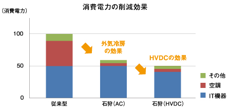 消費電力の削減効果