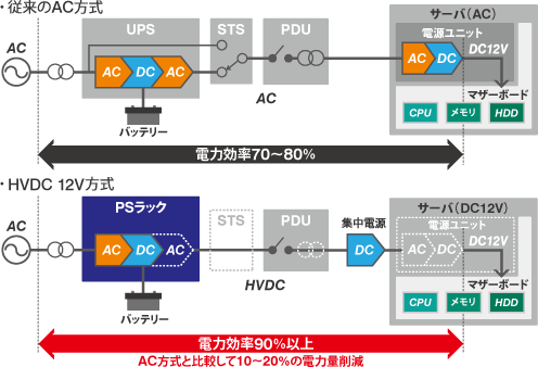 HVDC 12V方式の概要
