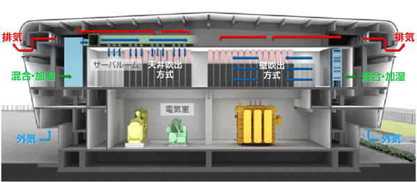 石狩データセンター断面図（イメージ）