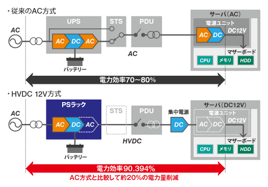 HVDC