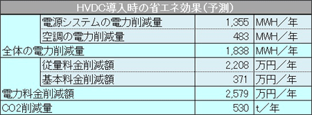 HVDC導入時の省エネ効果（予測）