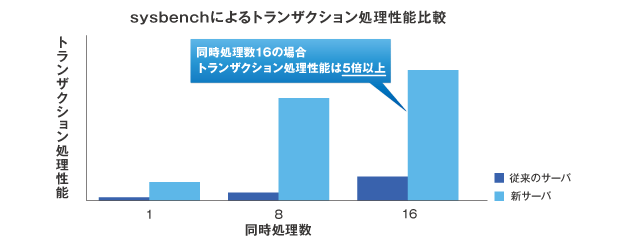 sysbenchによるトランザクション処理性能比較
