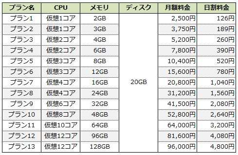 サーバプラン一覧