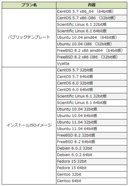 パブリックテンプレート／インストールISOイメージ一覧