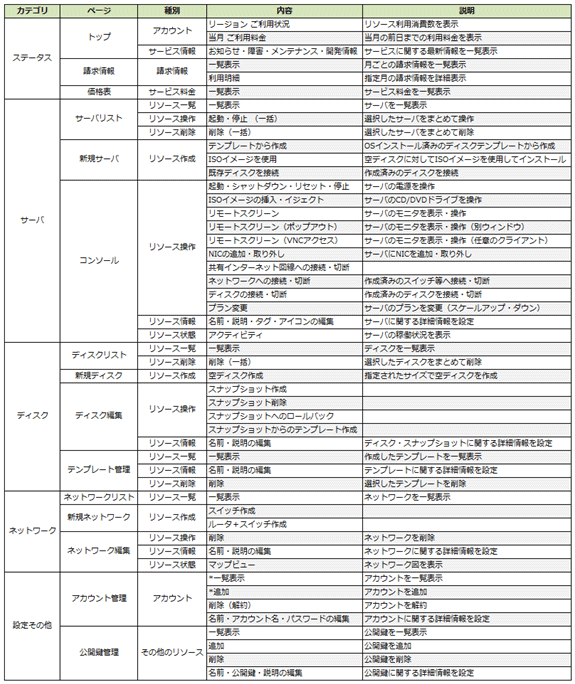 可能な操作一覧