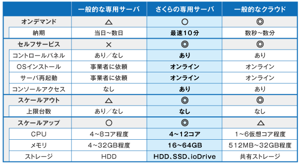 サービス比較