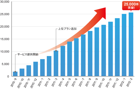 「さくらのVPS」ご利用中件数の推移