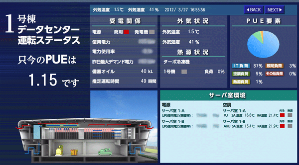 石狩データセンターのPUE（2012年3月6日のデータ）