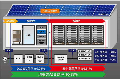 HVDC給電システムの効率測定画面イメージ（2012年5月1日の計測データ）