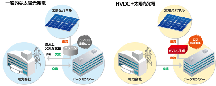 HVDC＋太陽光発電により真の省エネを実現