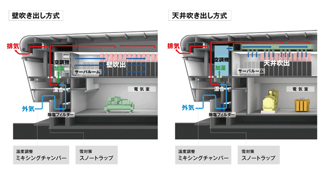 北海道の冷涼な外気を活用した外気冷房の仕組み