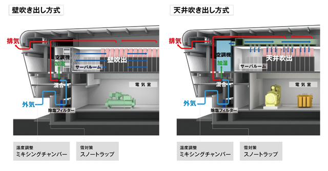 石狩データセンターの外気冷房の仕組み