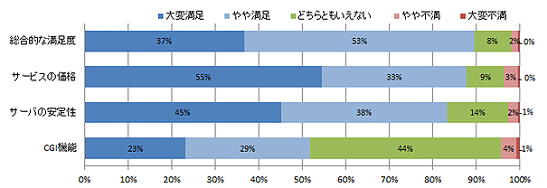 お客様満足度調査結果「さくらのレンタルサーバの満足度」