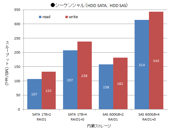 シーケンシャル（HDD SATA、HDD SAS）