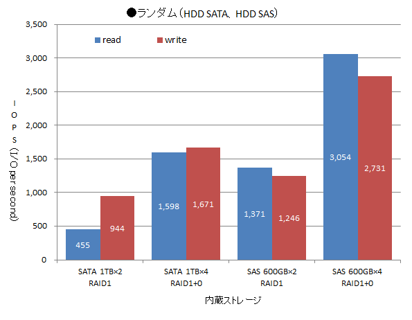 ランダム（HDD SATA、HDD SAS）