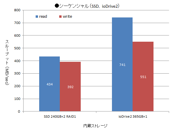 シーケンシャル（SSD、ioDrive2）