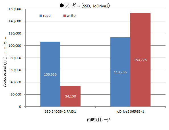 ランダム（SSD、ioDrive2）