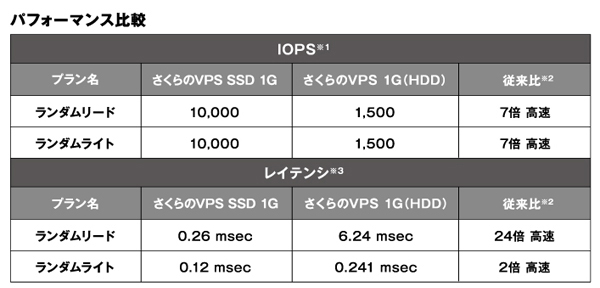 ランダム（HDD SATA、HDD SAS）