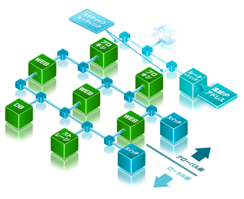 「ルータでグローバル側ネットワークを構築。プロユースのハイスペックな構成」