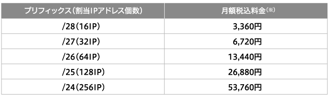 追加IPアドレス料金表