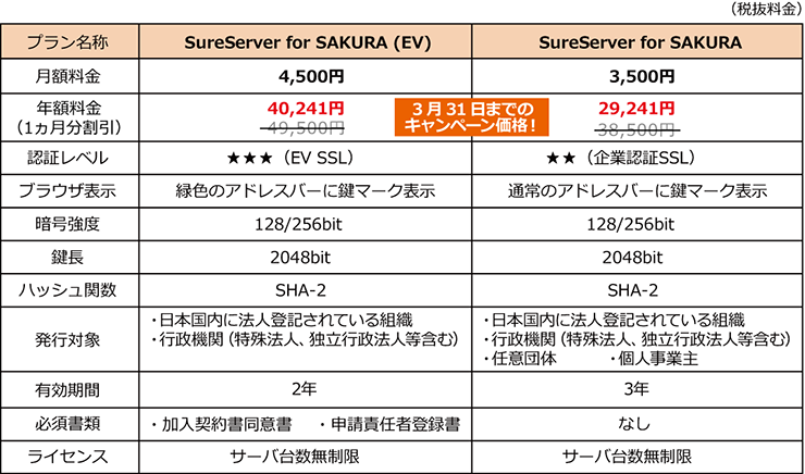 「SureServer for SAKURA」ラインアップ